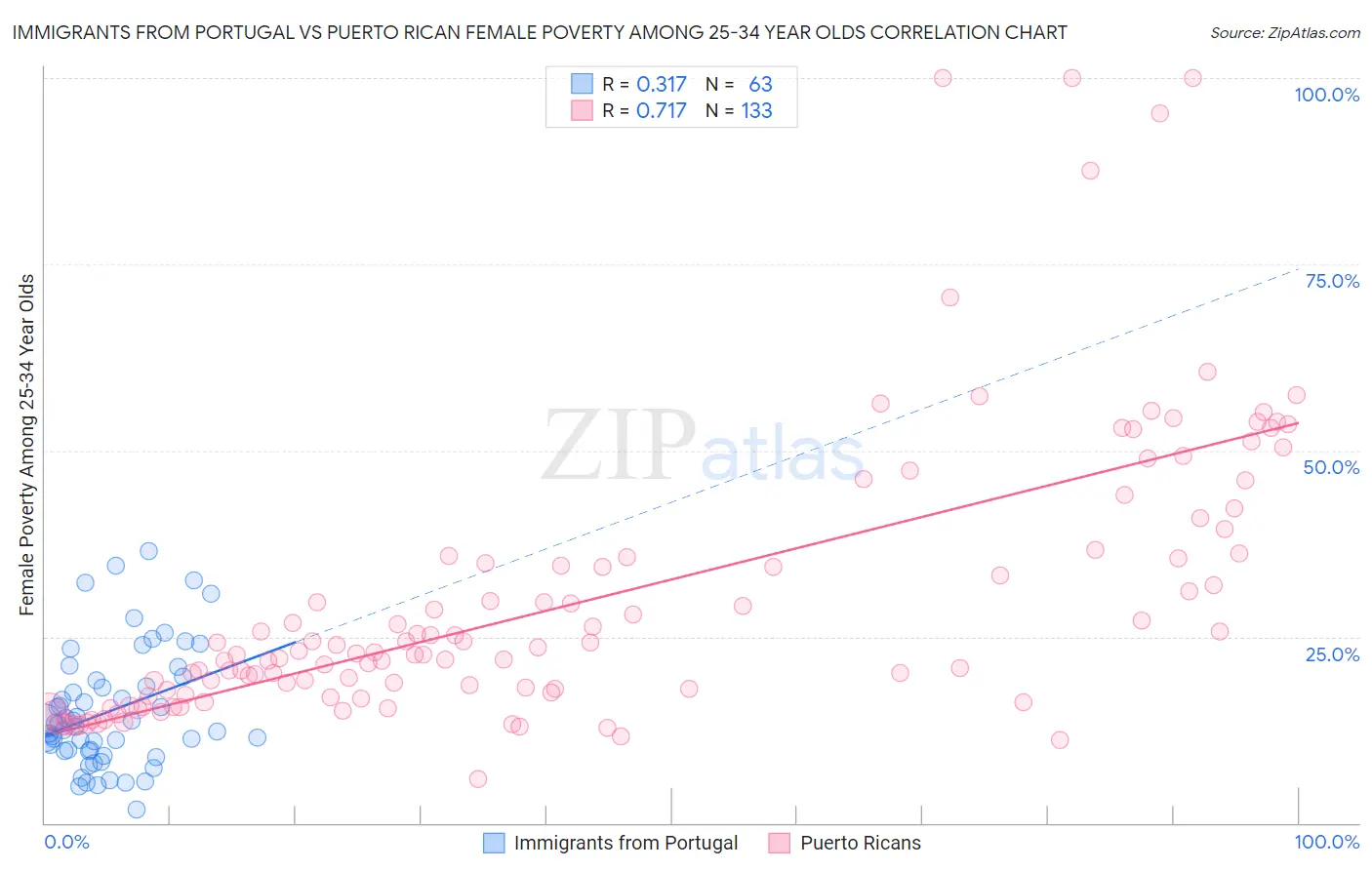 Immigrants from Portugal vs Puerto Rican Female Poverty Among 25-34 Year Olds