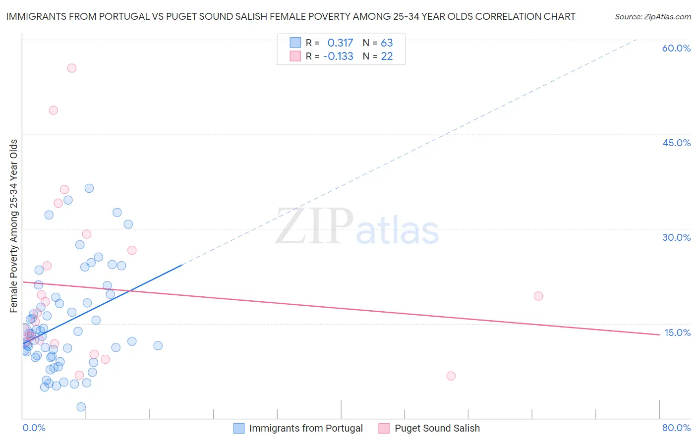 Immigrants from Portugal vs Puget Sound Salish Female Poverty Among 25-34 Year Olds