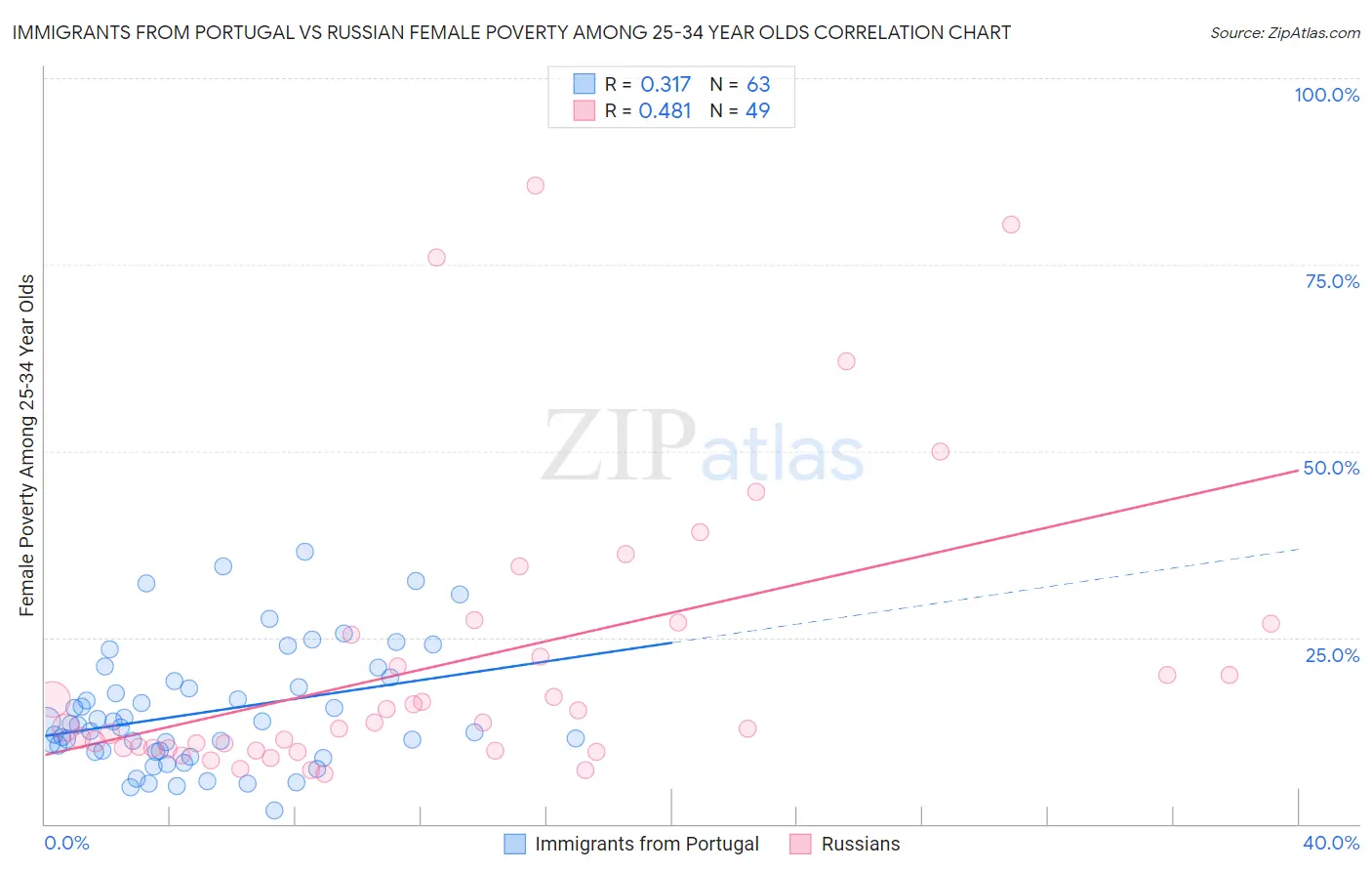 Immigrants from Portugal vs Russian Female Poverty Among 25-34 Year Olds