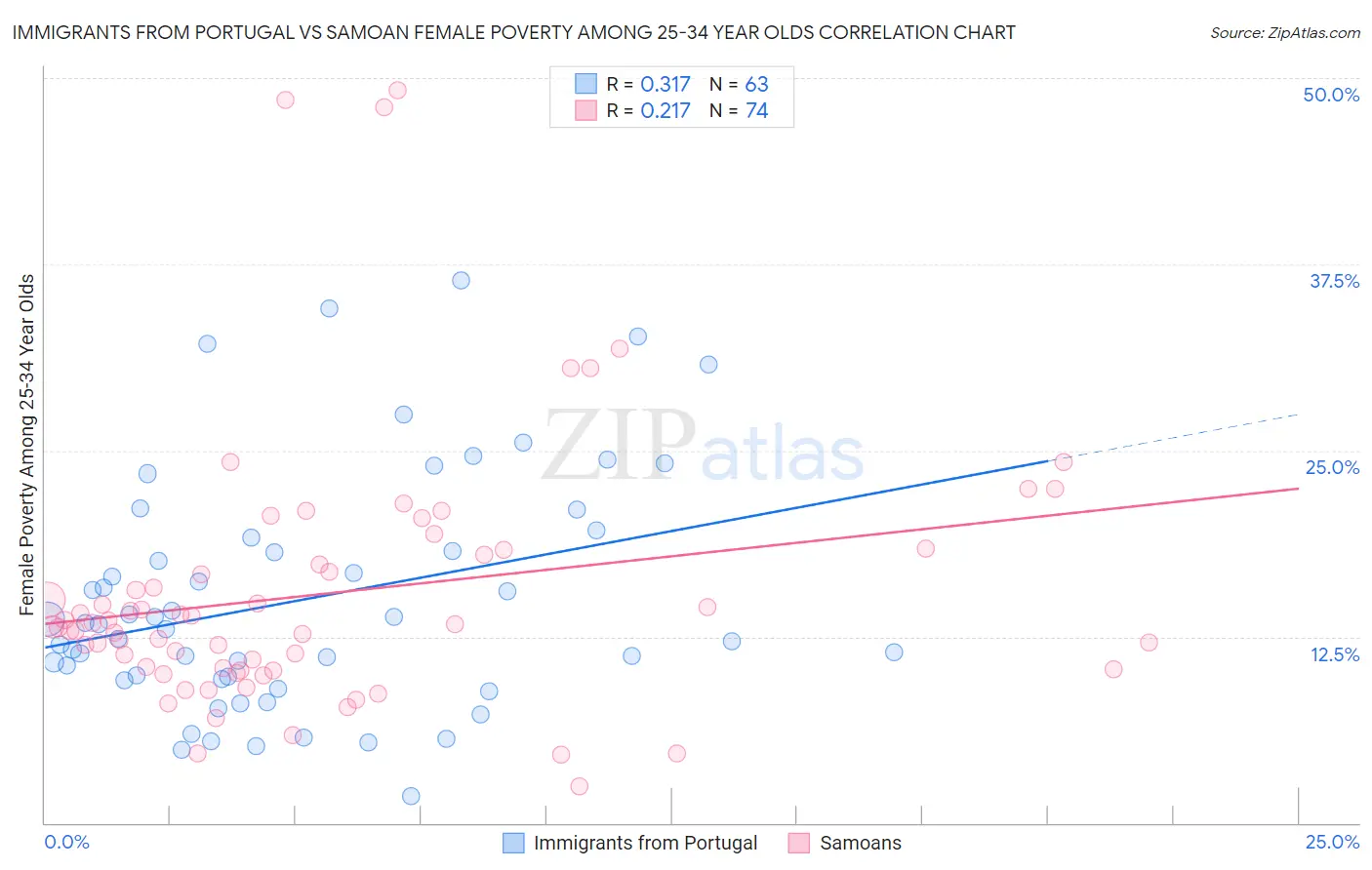 Immigrants from Portugal vs Samoan Female Poverty Among 25-34 Year Olds