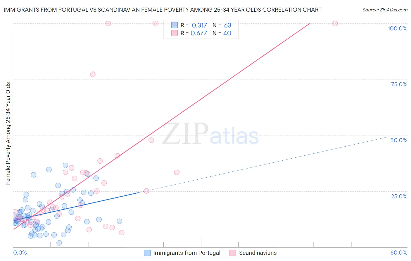 Immigrants from Portugal vs Scandinavian Female Poverty Among 25-34 Year Olds