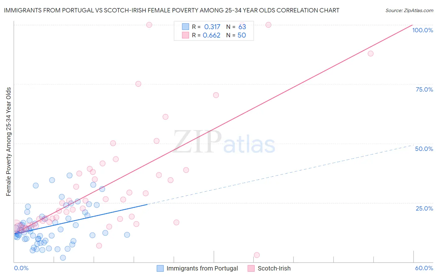 Immigrants from Portugal vs Scotch-Irish Female Poverty Among 25-34 Year Olds