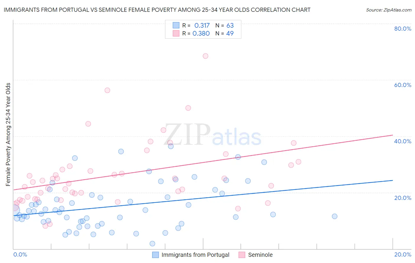 Immigrants from Portugal vs Seminole Female Poverty Among 25-34 Year Olds