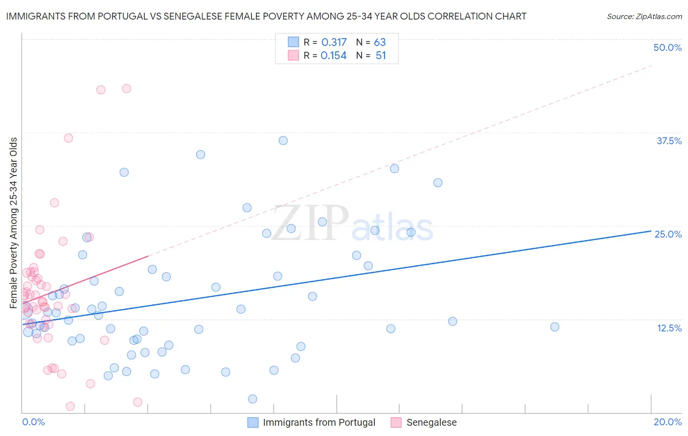 Immigrants from Portugal vs Senegalese Female Poverty Among 25-34 Year Olds