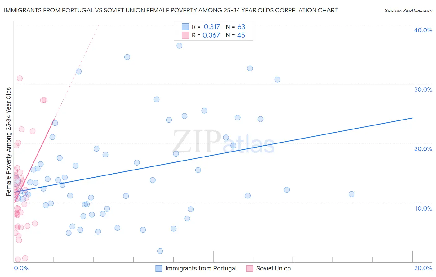 Immigrants from Portugal vs Soviet Union Female Poverty Among 25-34 Year Olds