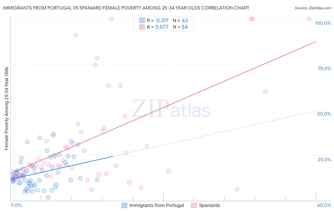 Immigrants from Portugal vs Spaniard Female Poverty Among 25-34 Year Olds