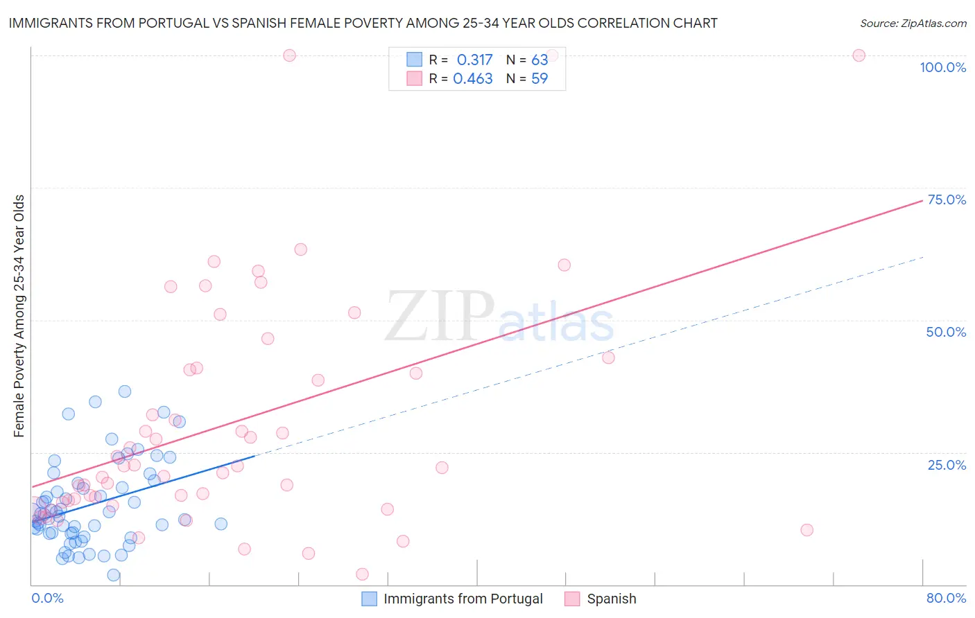 Immigrants from Portugal vs Spanish Female Poverty Among 25-34 Year Olds