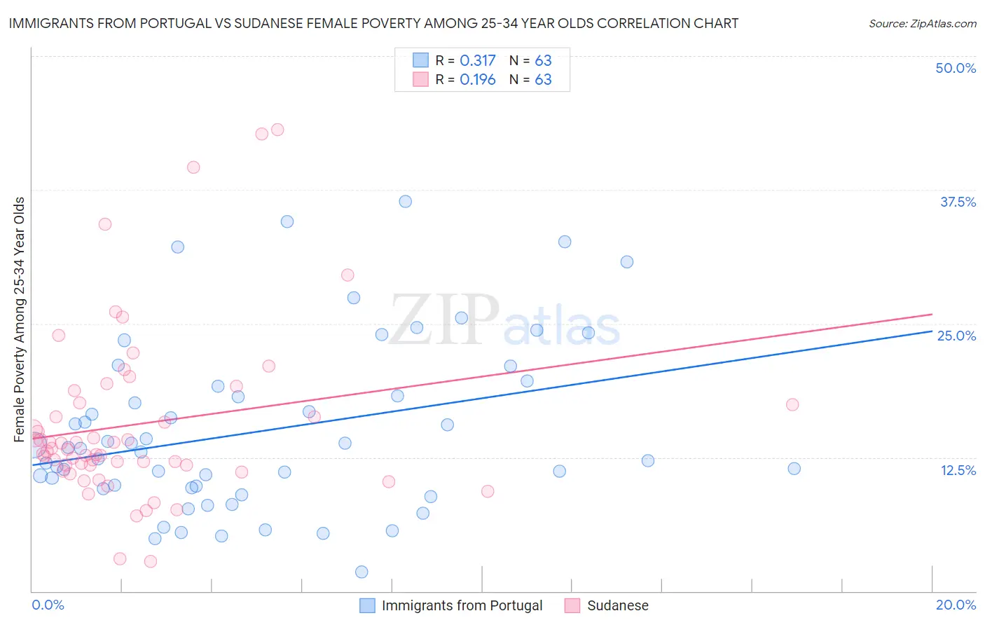 Immigrants from Portugal vs Sudanese Female Poverty Among 25-34 Year Olds