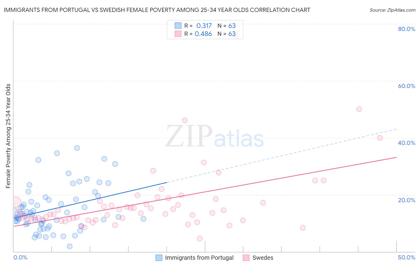 Immigrants from Portugal vs Swedish Female Poverty Among 25-34 Year Olds
