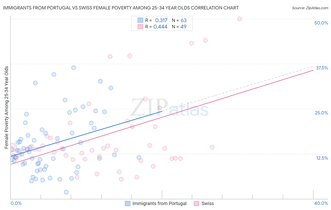 Immigrants from Portugal vs Swiss Female Poverty Among 25-34 Year Olds