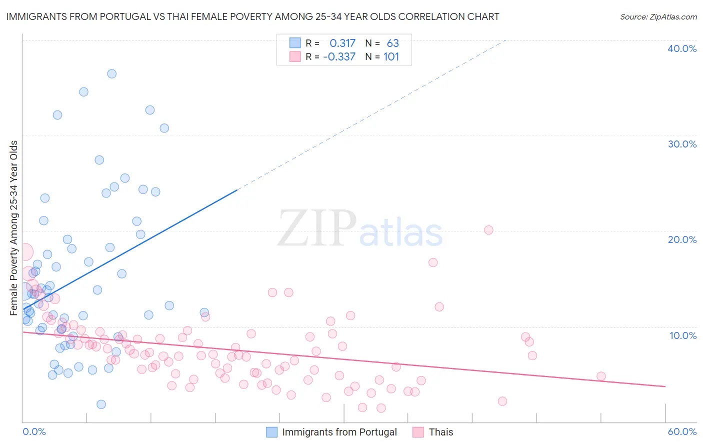 Immigrants from Portugal vs Thai Female Poverty Among 25-34 Year Olds