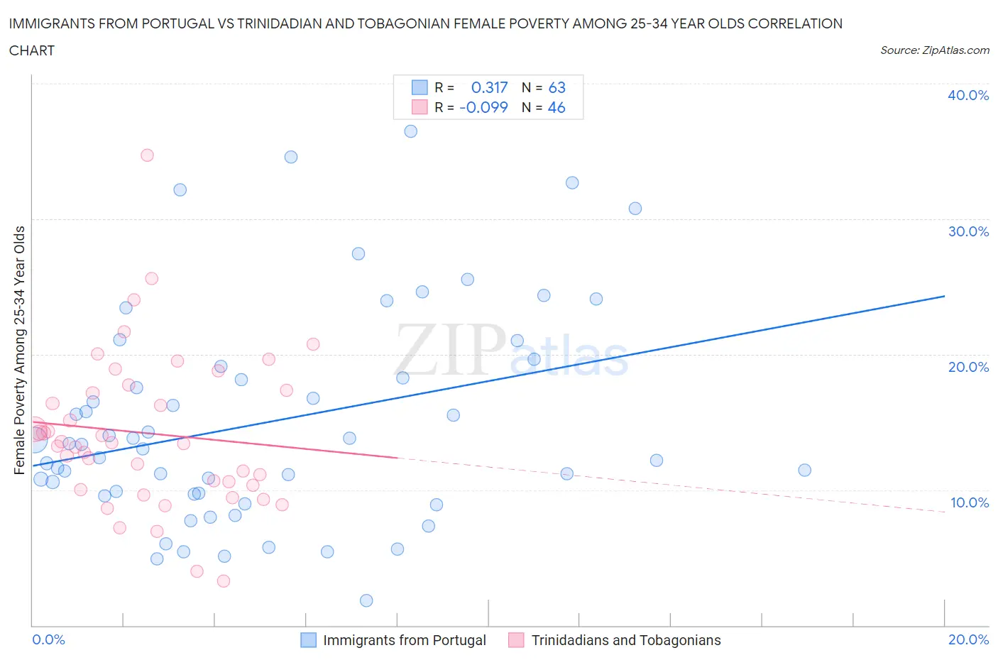 Immigrants from Portugal vs Trinidadian and Tobagonian Female Poverty Among 25-34 Year Olds