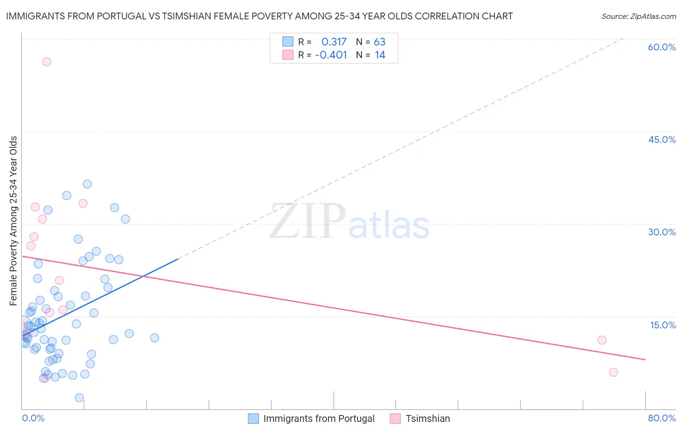 Immigrants from Portugal vs Tsimshian Female Poverty Among 25-34 Year Olds