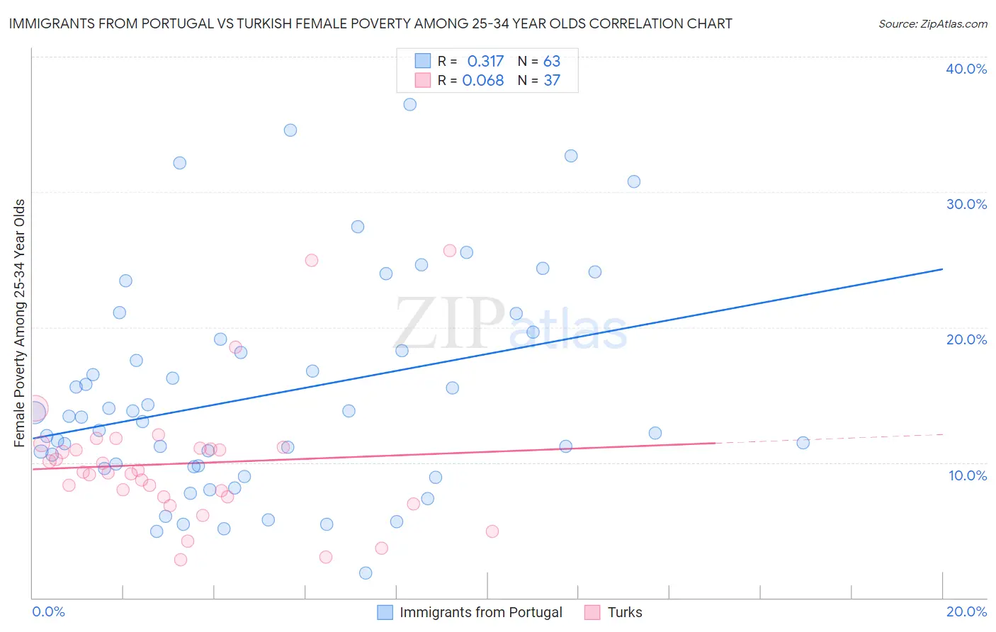 Immigrants from Portugal vs Turkish Female Poverty Among 25-34 Year Olds
