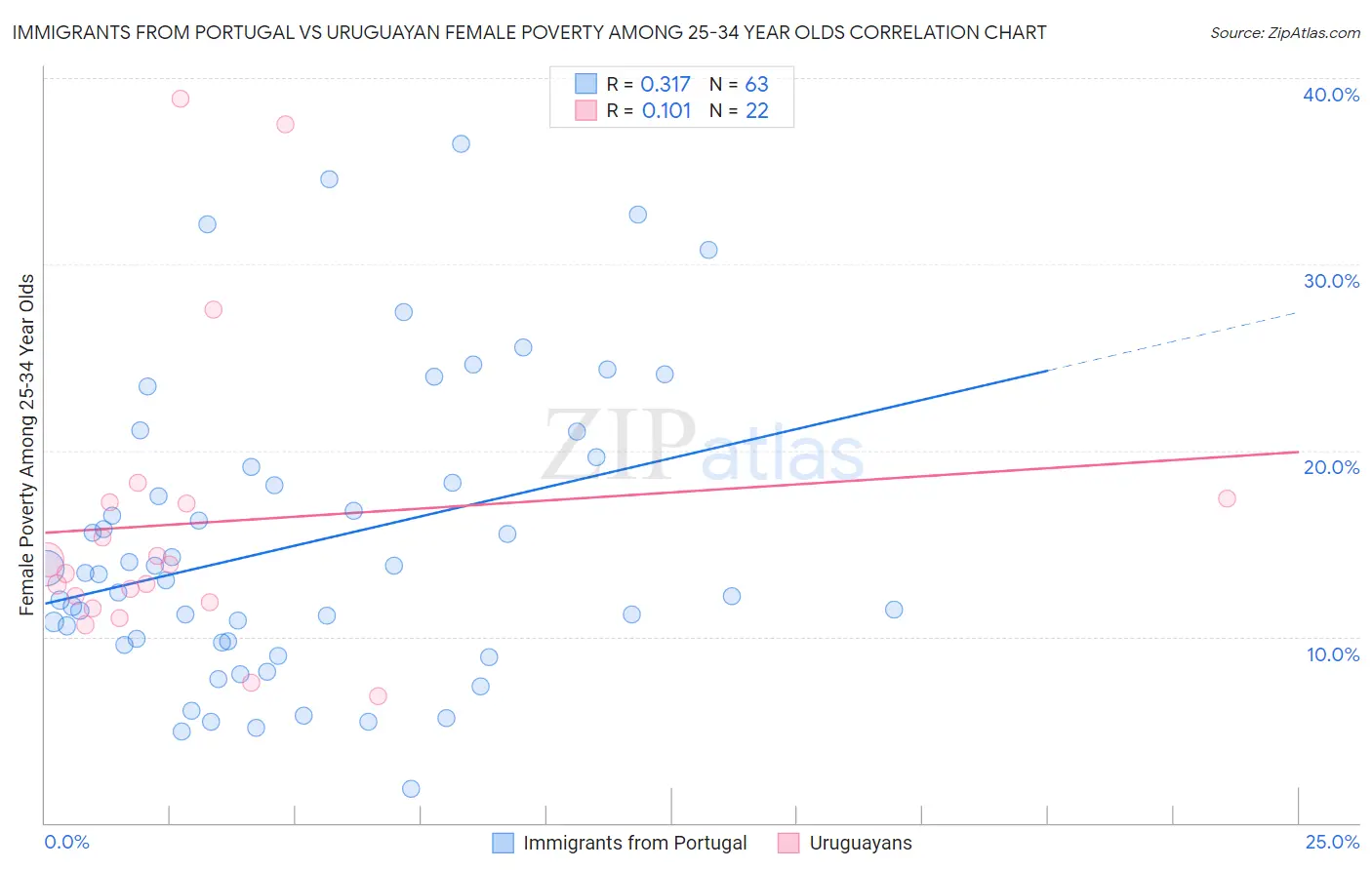 Immigrants from Portugal vs Uruguayan Female Poverty Among 25-34 Year Olds