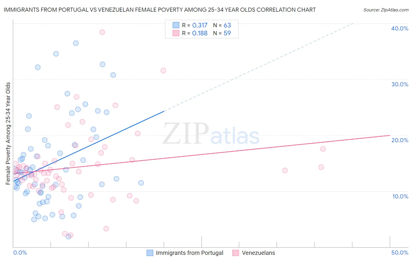 Immigrants from Portugal vs Venezuelan Female Poverty Among 25-34 Year Olds