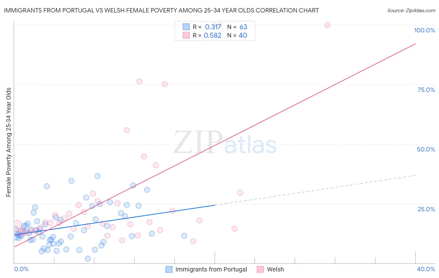 Immigrants from Portugal vs Welsh Female Poverty Among 25-34 Year Olds
