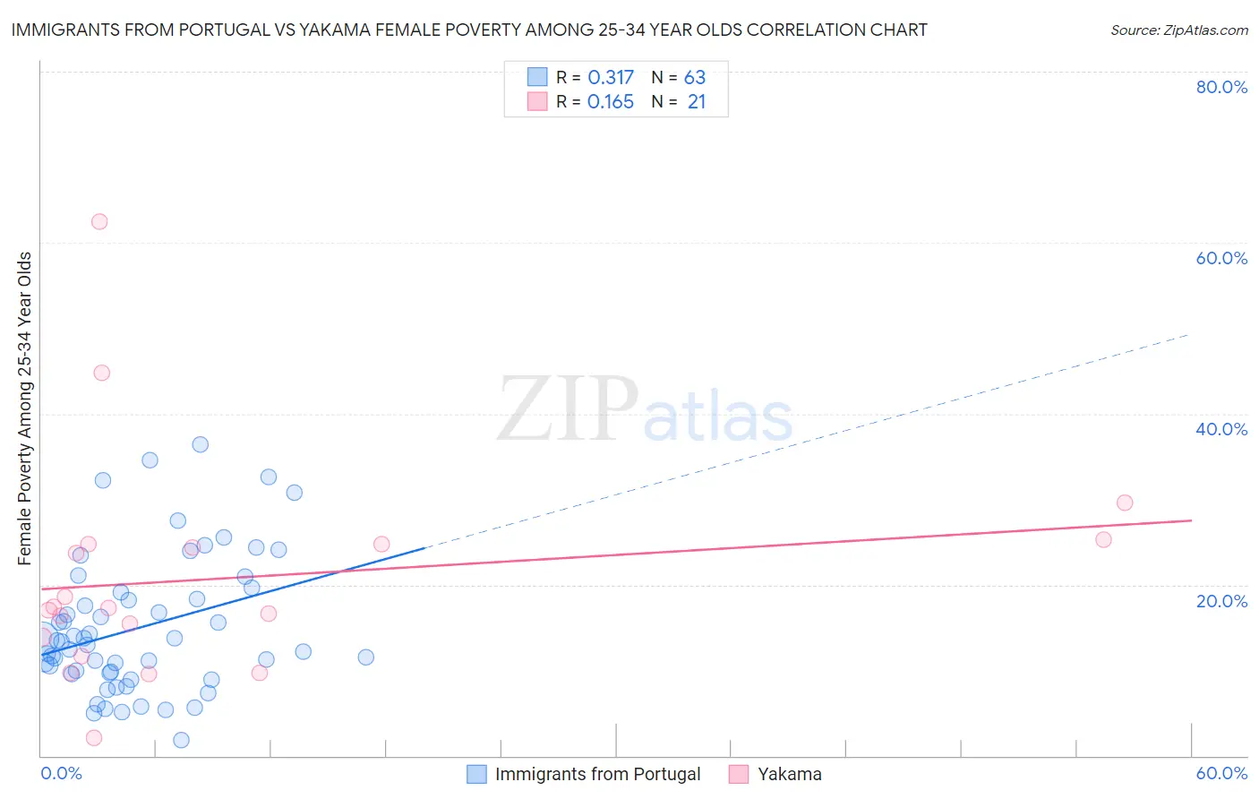 Immigrants from Portugal vs Yakama Female Poverty Among 25-34 Year Olds