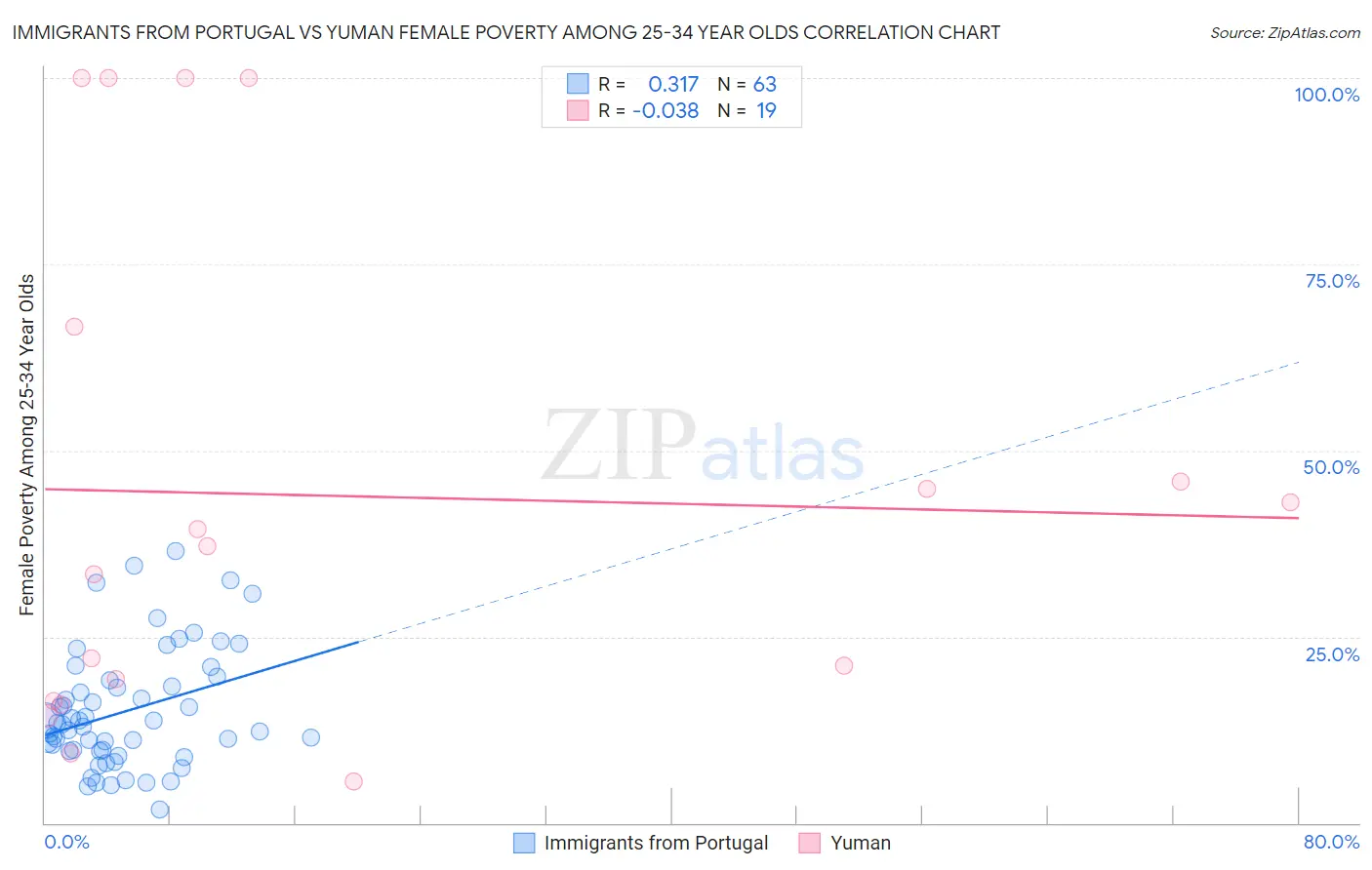 Immigrants from Portugal vs Yuman Female Poverty Among 25-34 Year Olds