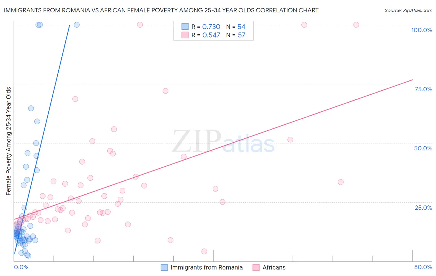 Immigrants from Romania vs African Female Poverty Among 25-34 Year Olds