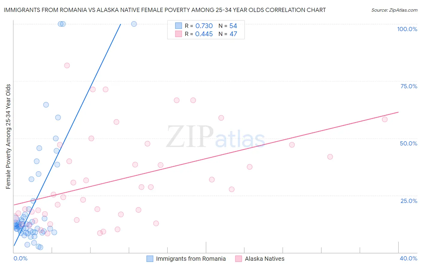 Immigrants from Romania vs Alaska Native Female Poverty Among 25-34 Year Olds