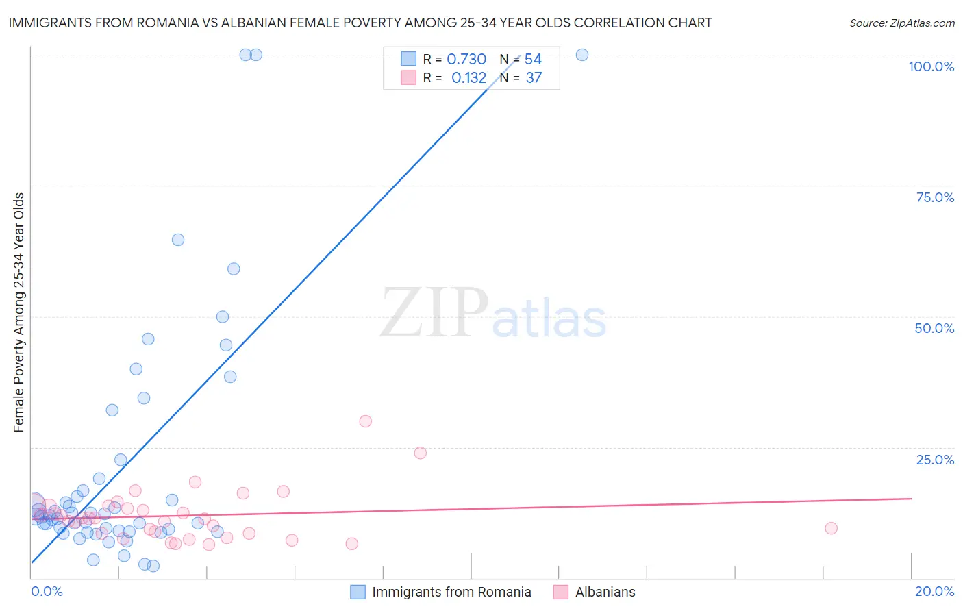 Immigrants from Romania vs Albanian Female Poverty Among 25-34 Year Olds