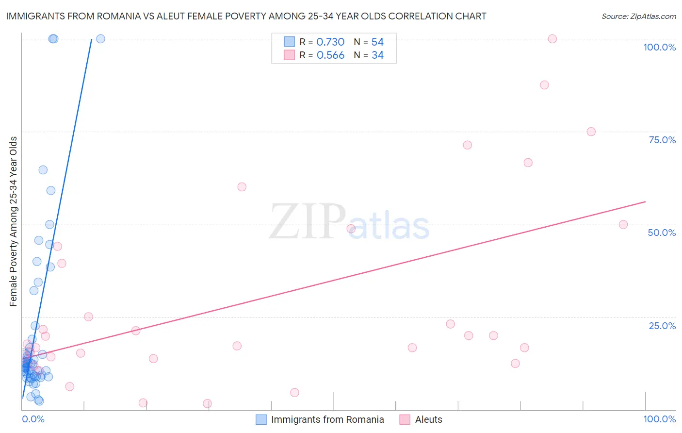 Immigrants from Romania vs Aleut Female Poverty Among 25-34 Year Olds