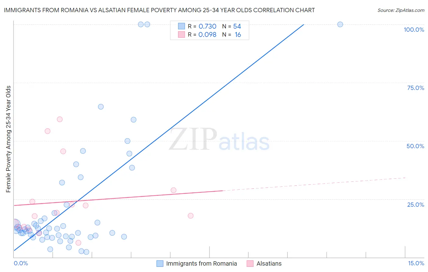 Immigrants from Romania vs Alsatian Female Poverty Among 25-34 Year Olds