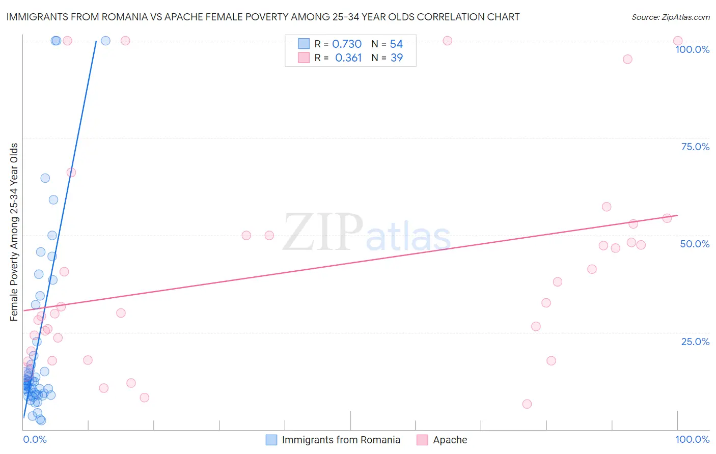 Immigrants from Romania vs Apache Female Poverty Among 25-34 Year Olds