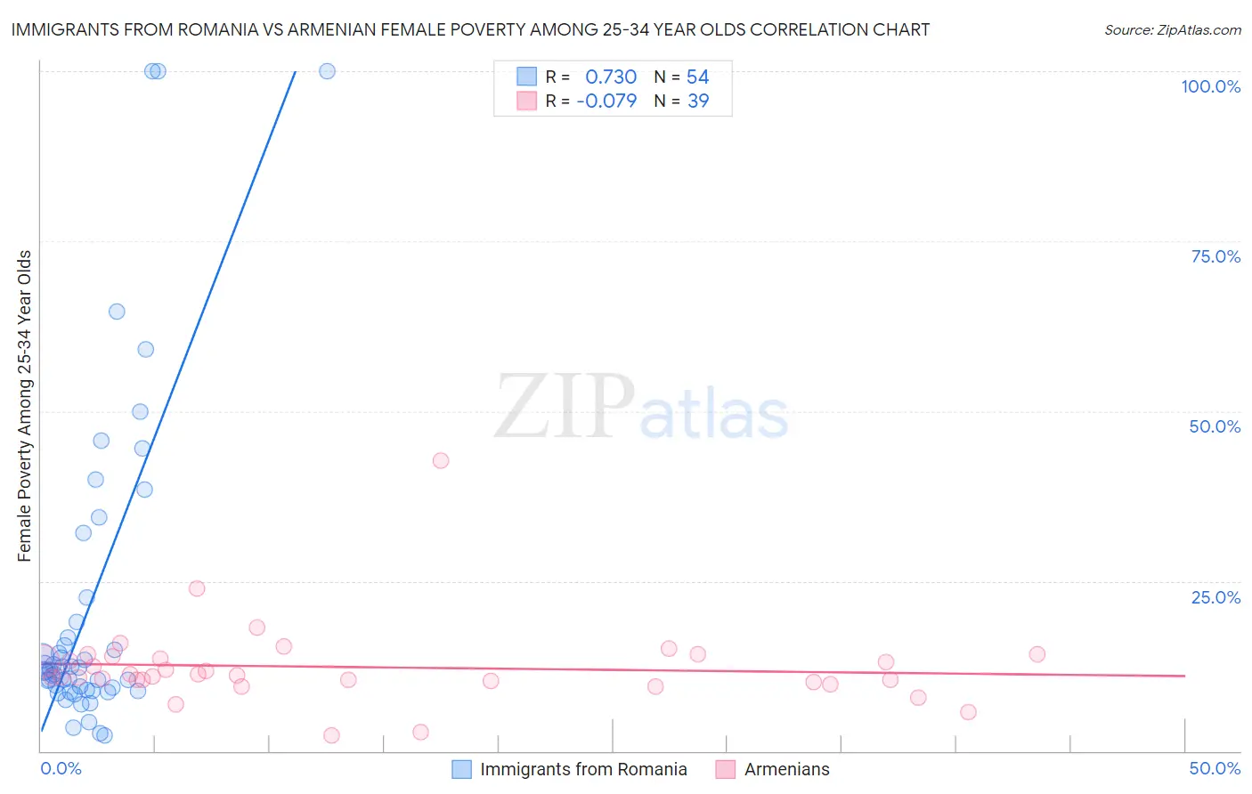Immigrants from Romania vs Armenian Female Poverty Among 25-34 Year Olds
