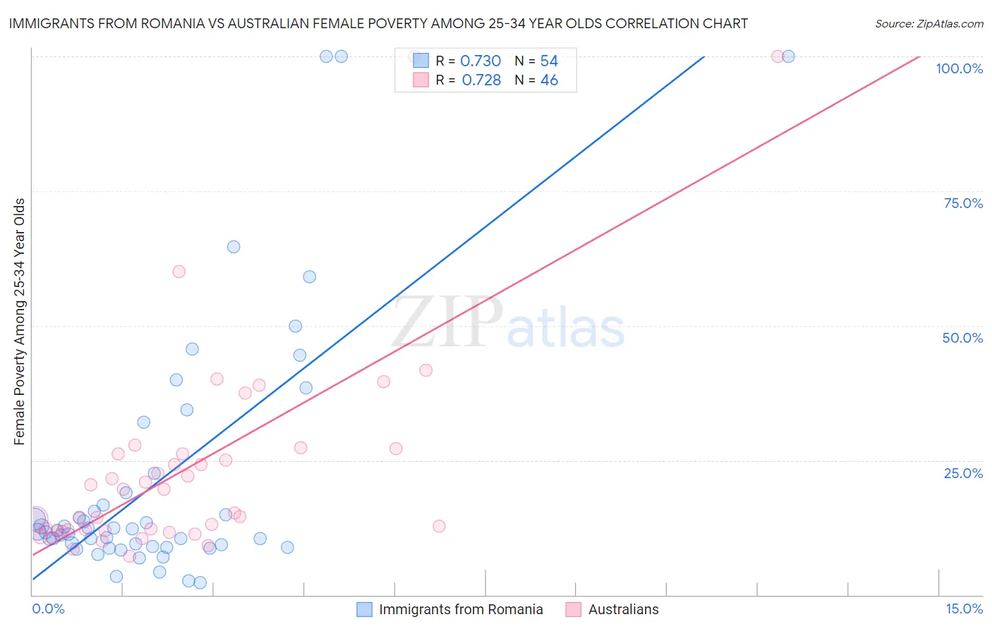 Immigrants from Romania vs Australian Female Poverty Among 25-34 Year Olds