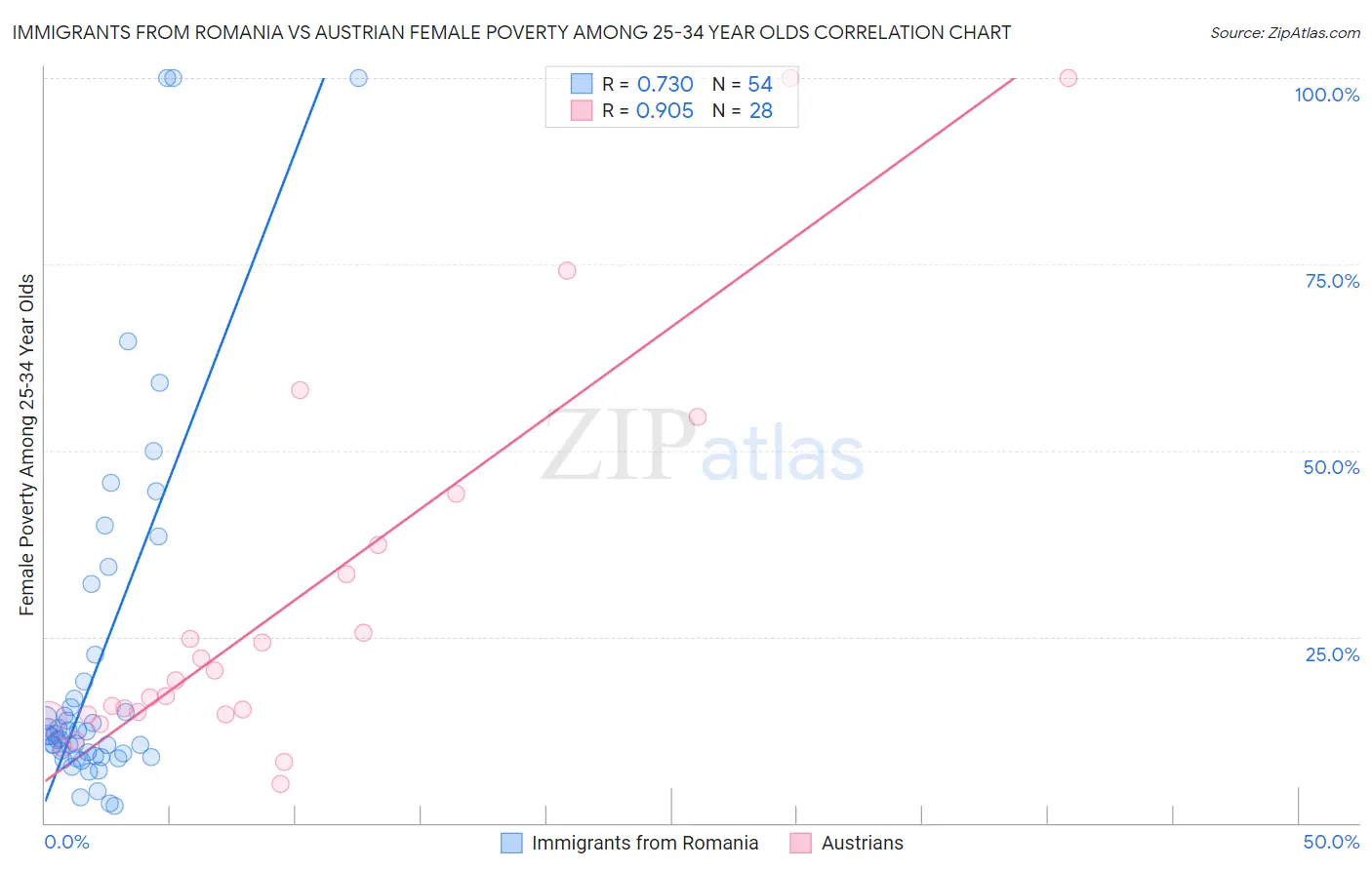 Immigrants from Romania vs Austrian Female Poverty Among 25-34 Year Olds