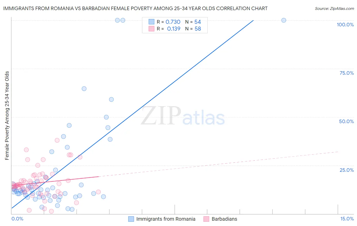 Immigrants from Romania vs Barbadian Female Poverty Among 25-34 Year Olds