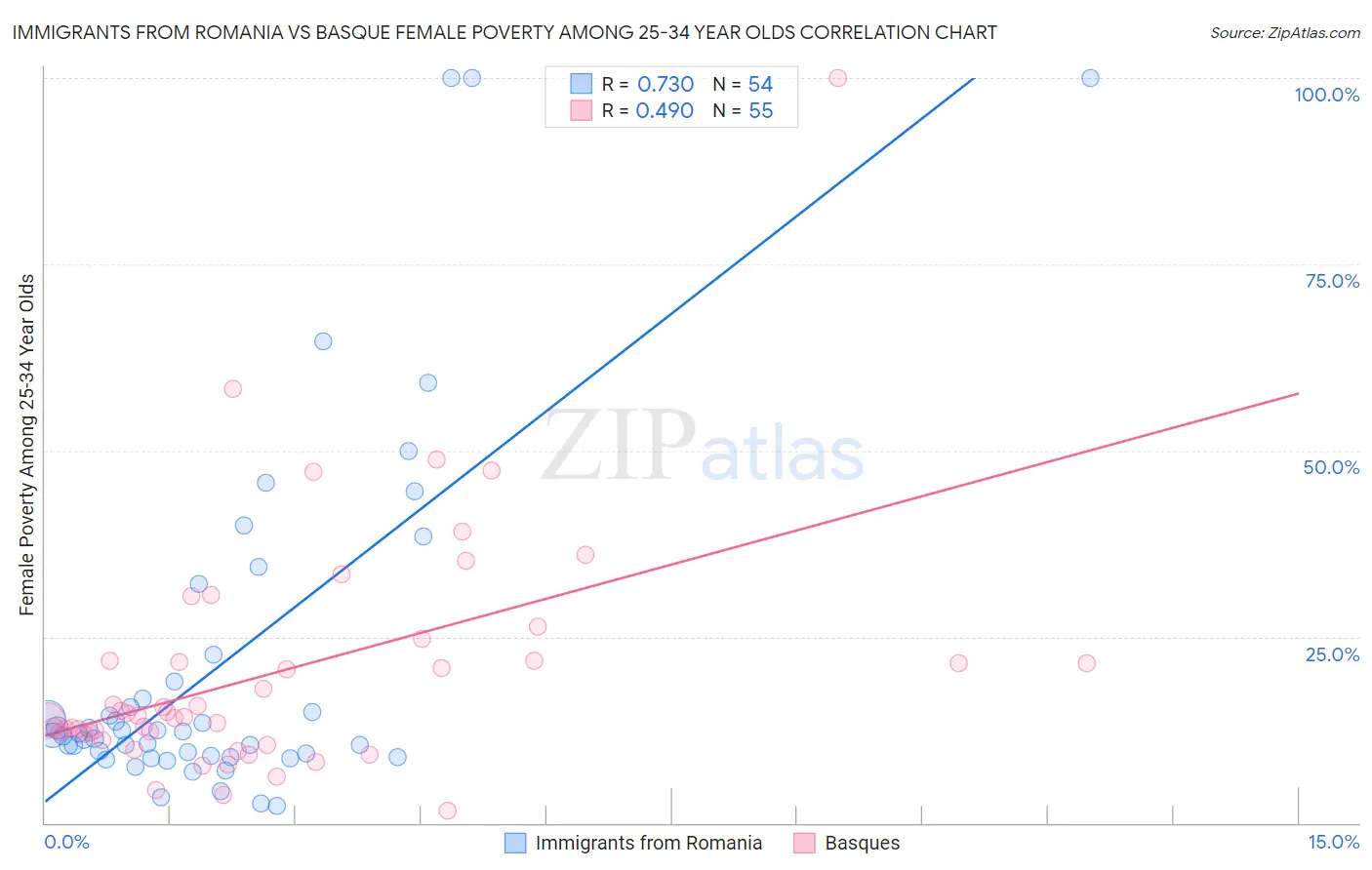 Immigrants from Romania vs Basque Female Poverty Among 25-34 Year Olds