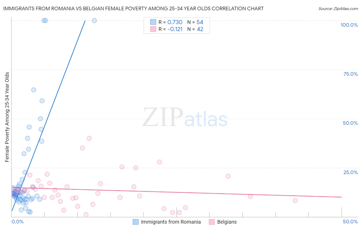 Immigrants from Romania vs Belgian Female Poverty Among 25-34 Year Olds