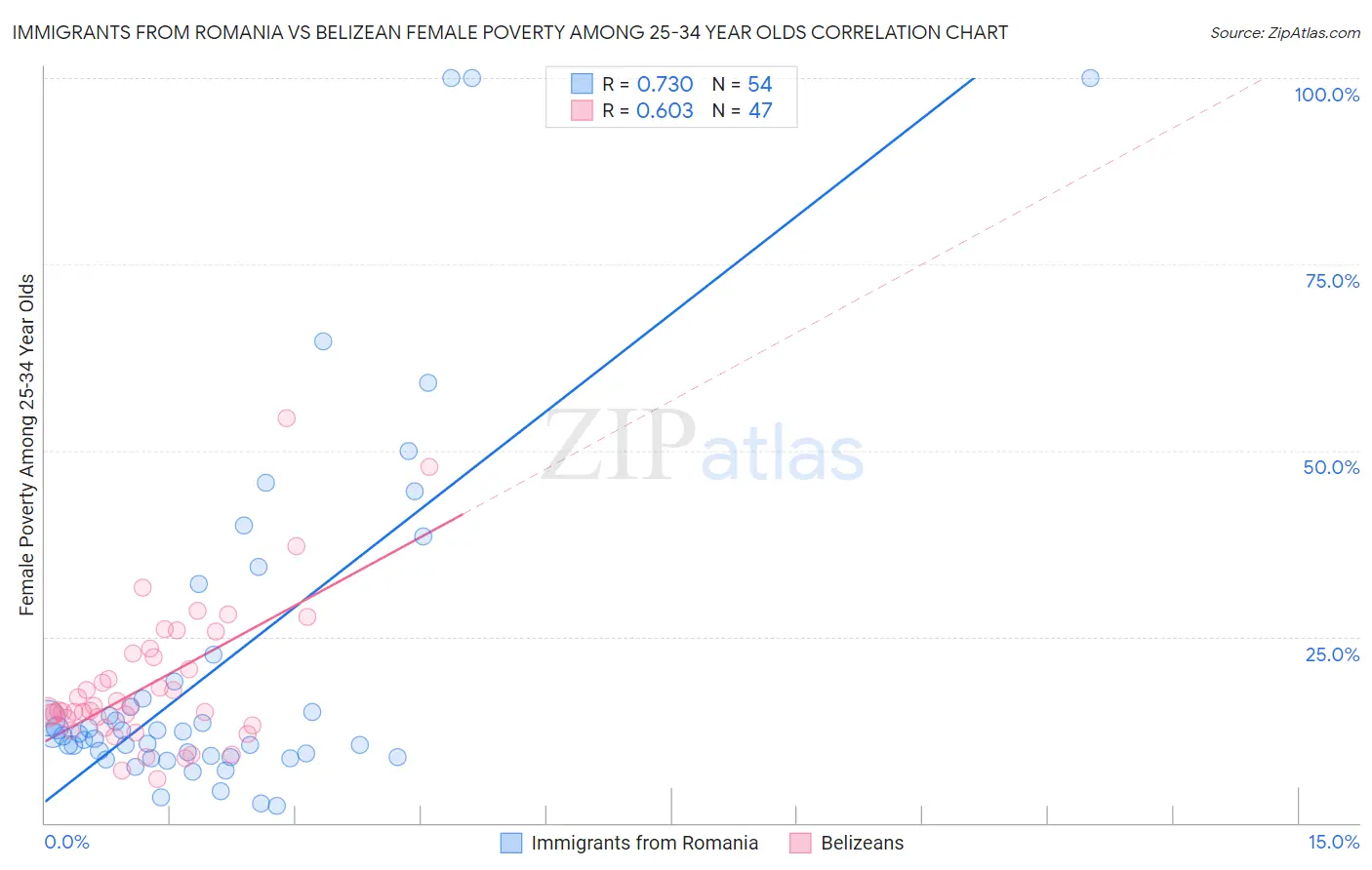 Immigrants from Romania vs Belizean Female Poverty Among 25-34 Year Olds