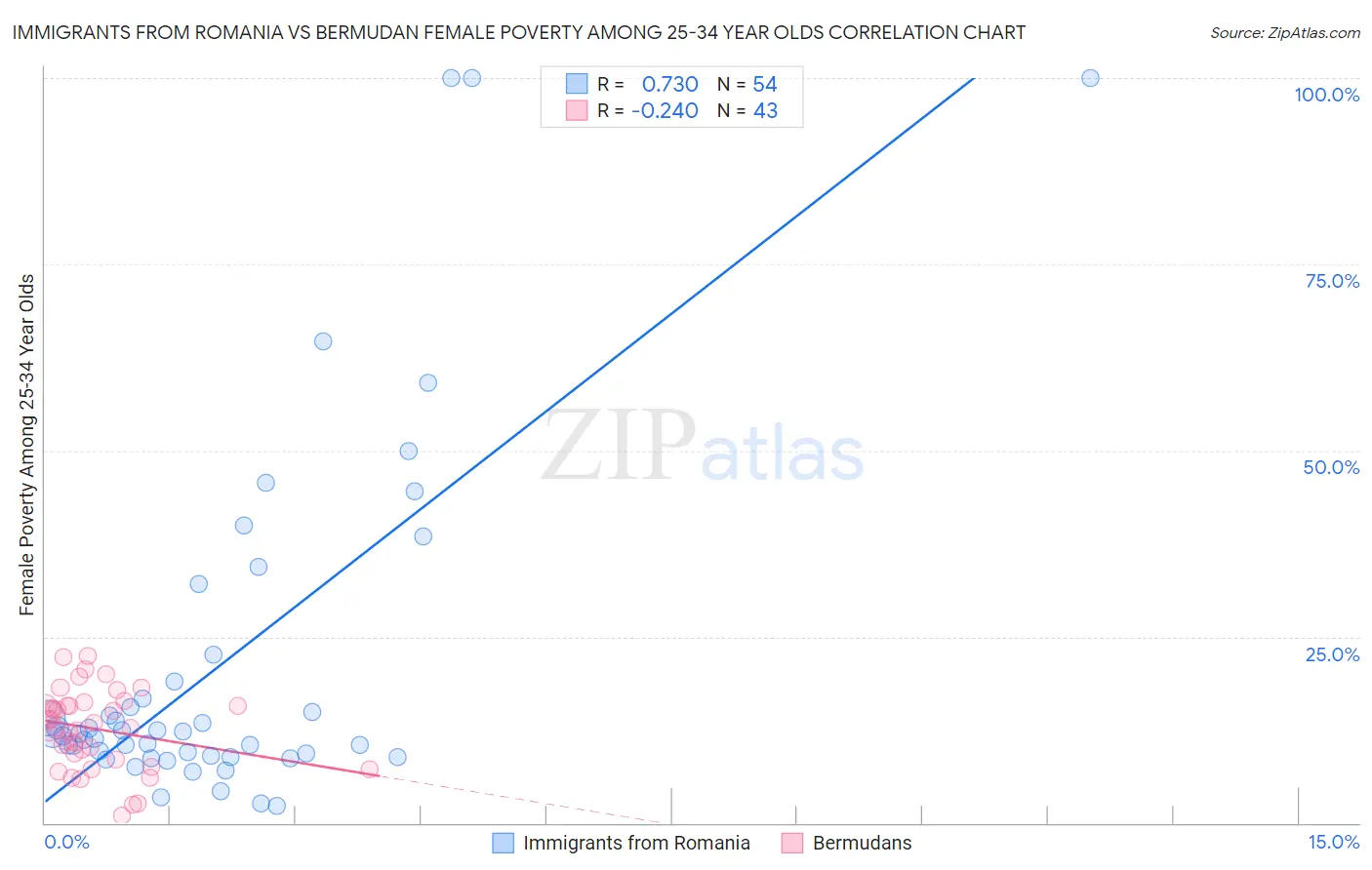 Immigrants from Romania vs Bermudan Female Poverty Among 25-34 Year Olds