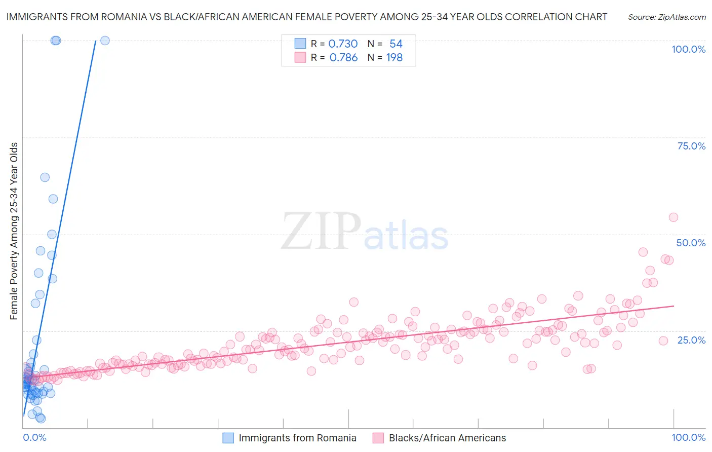 Immigrants from Romania vs Black/African American Female Poverty Among 25-34 Year Olds