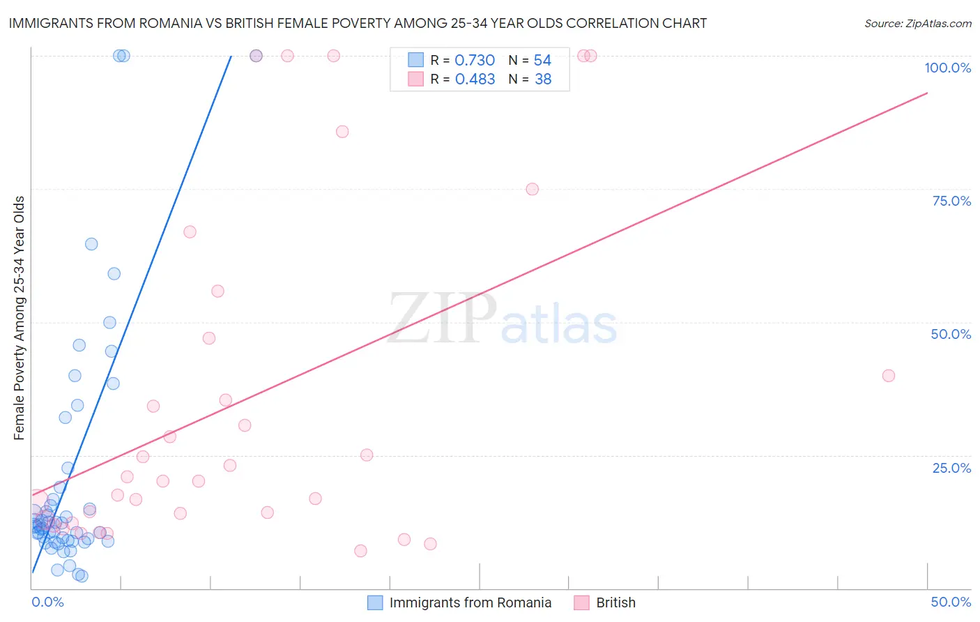 Immigrants from Romania vs British Female Poverty Among 25-34 Year Olds