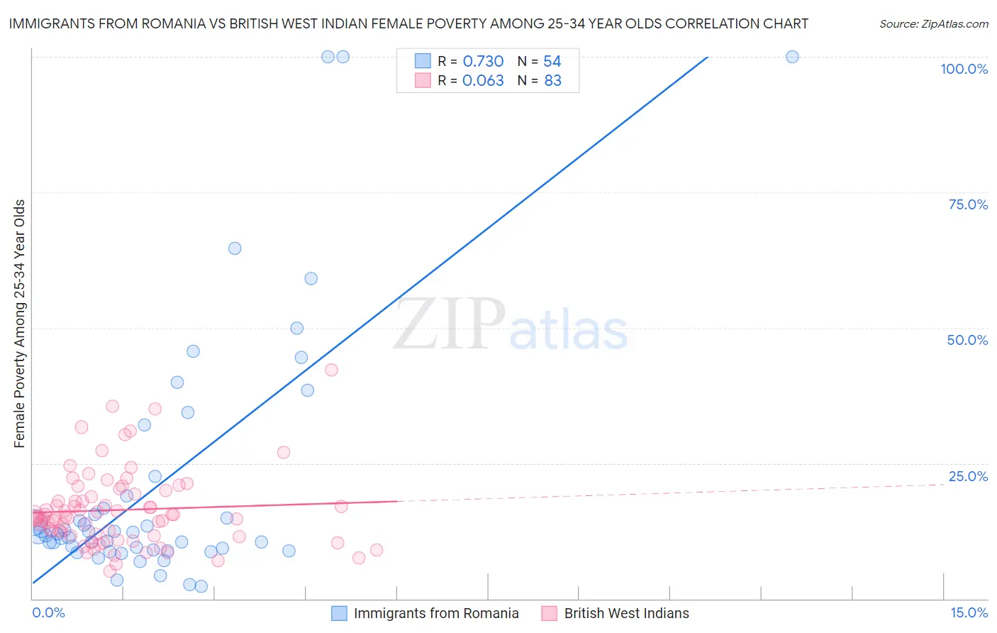 Immigrants from Romania vs British West Indian Female Poverty Among 25-34 Year Olds