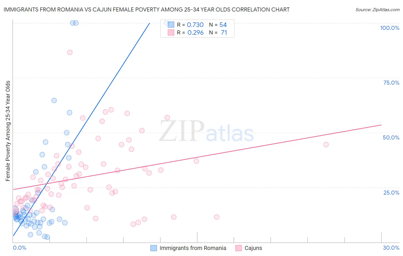 Immigrants from Romania vs Cajun Female Poverty Among 25-34 Year Olds