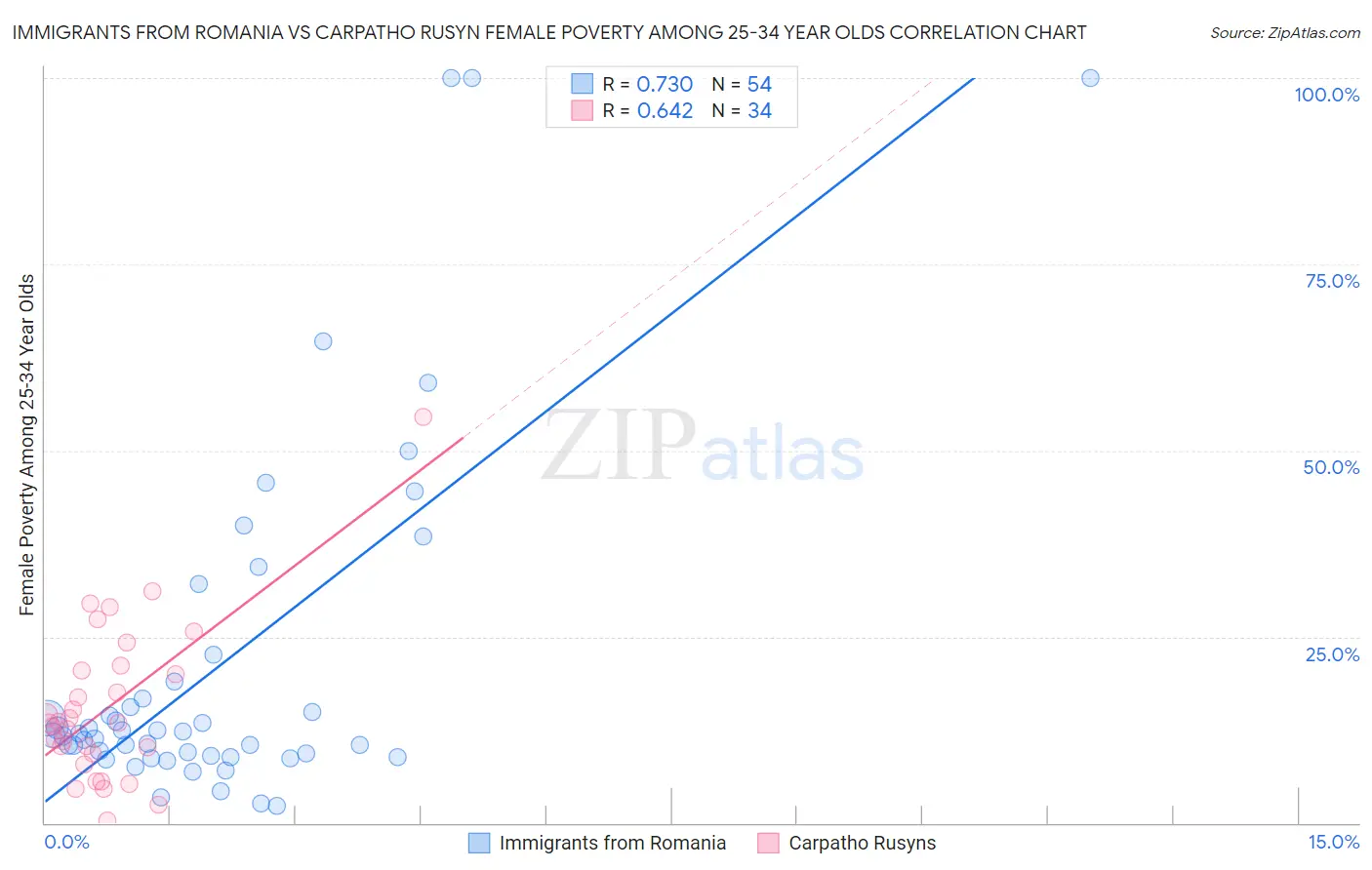 Immigrants from Romania vs Carpatho Rusyn Female Poverty Among 25-34 Year Olds