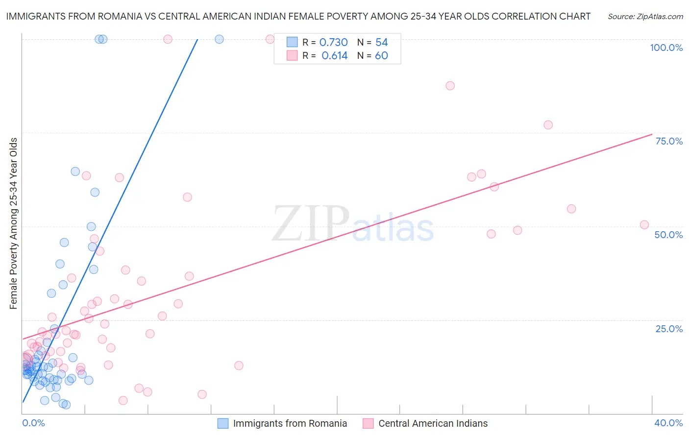 Immigrants from Romania vs Central American Indian Female Poverty Among 25-34 Year Olds