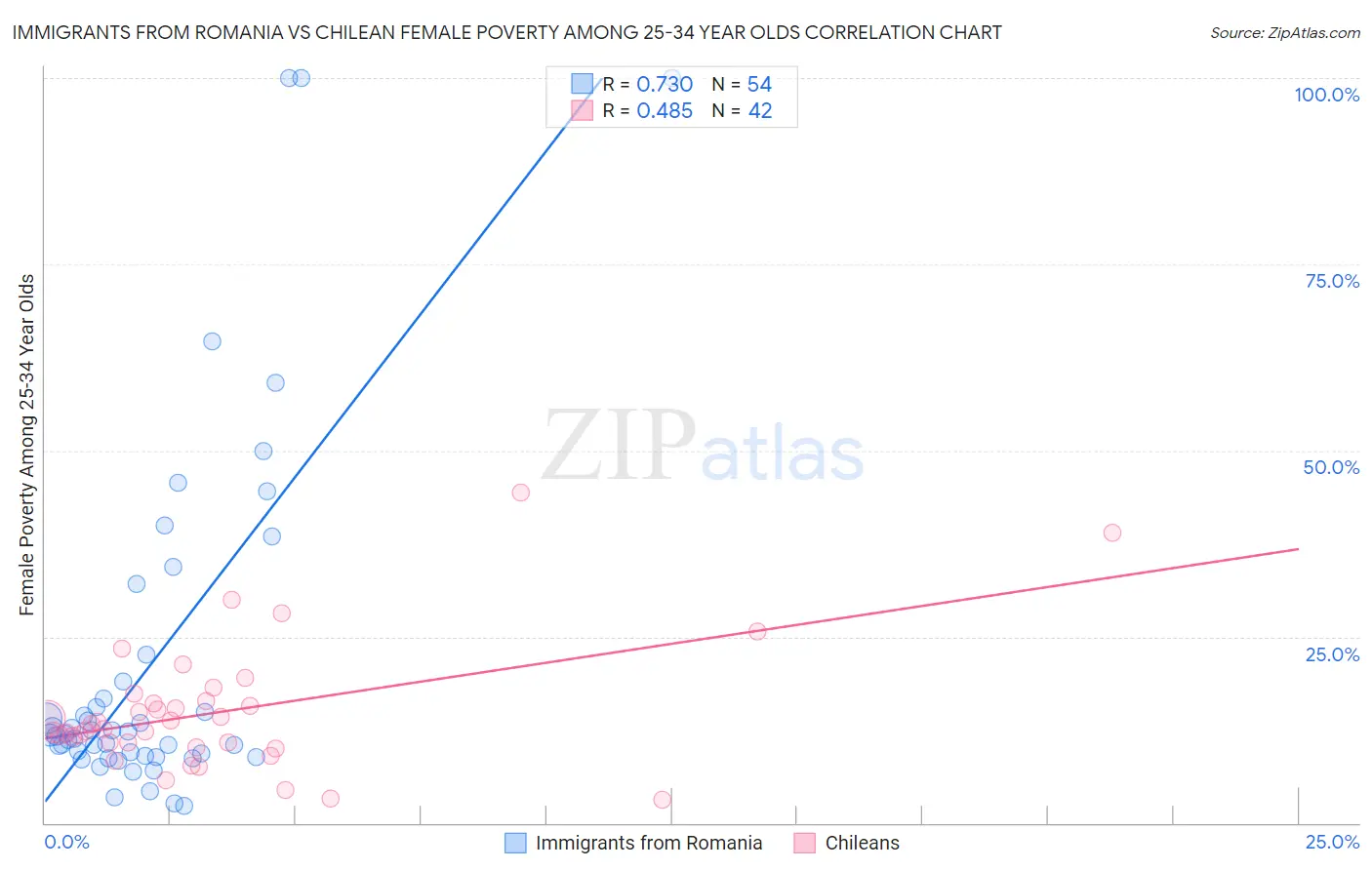 Immigrants from Romania vs Chilean Female Poverty Among 25-34 Year Olds