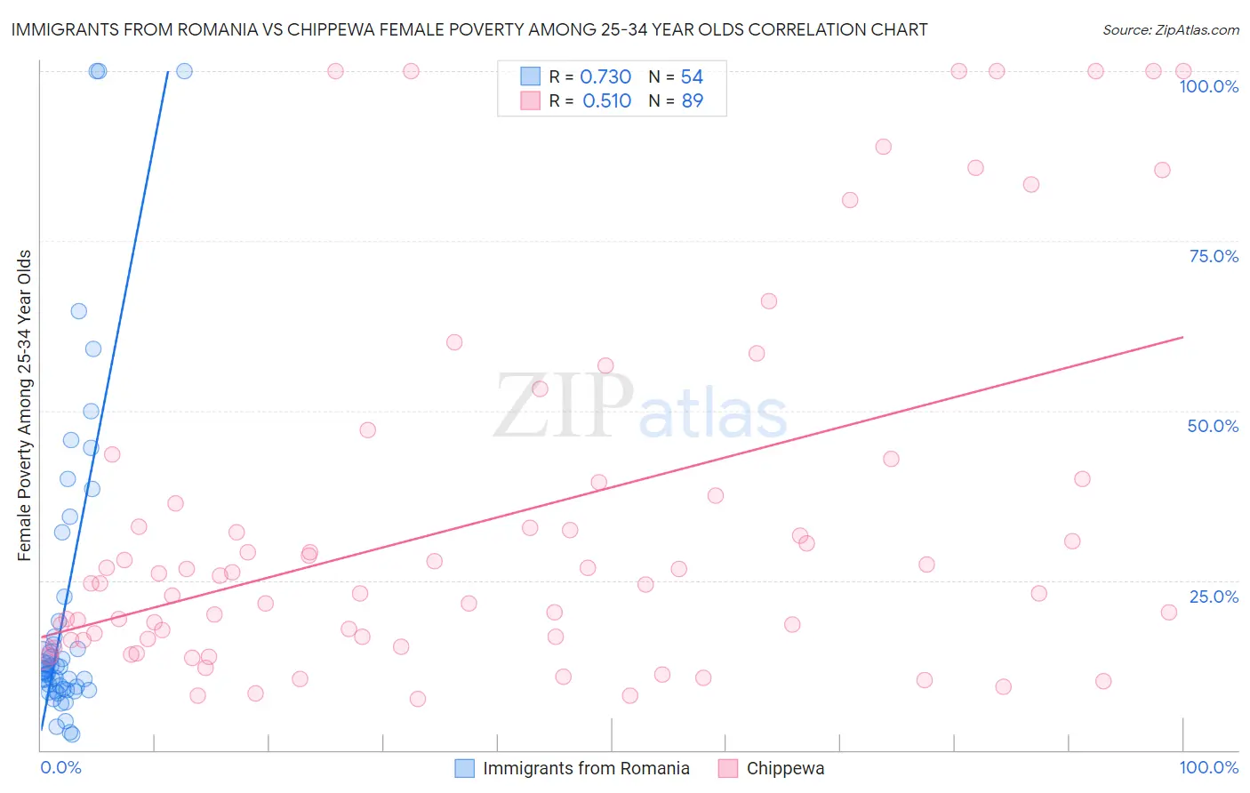 Immigrants from Romania vs Chippewa Female Poverty Among 25-34 Year Olds