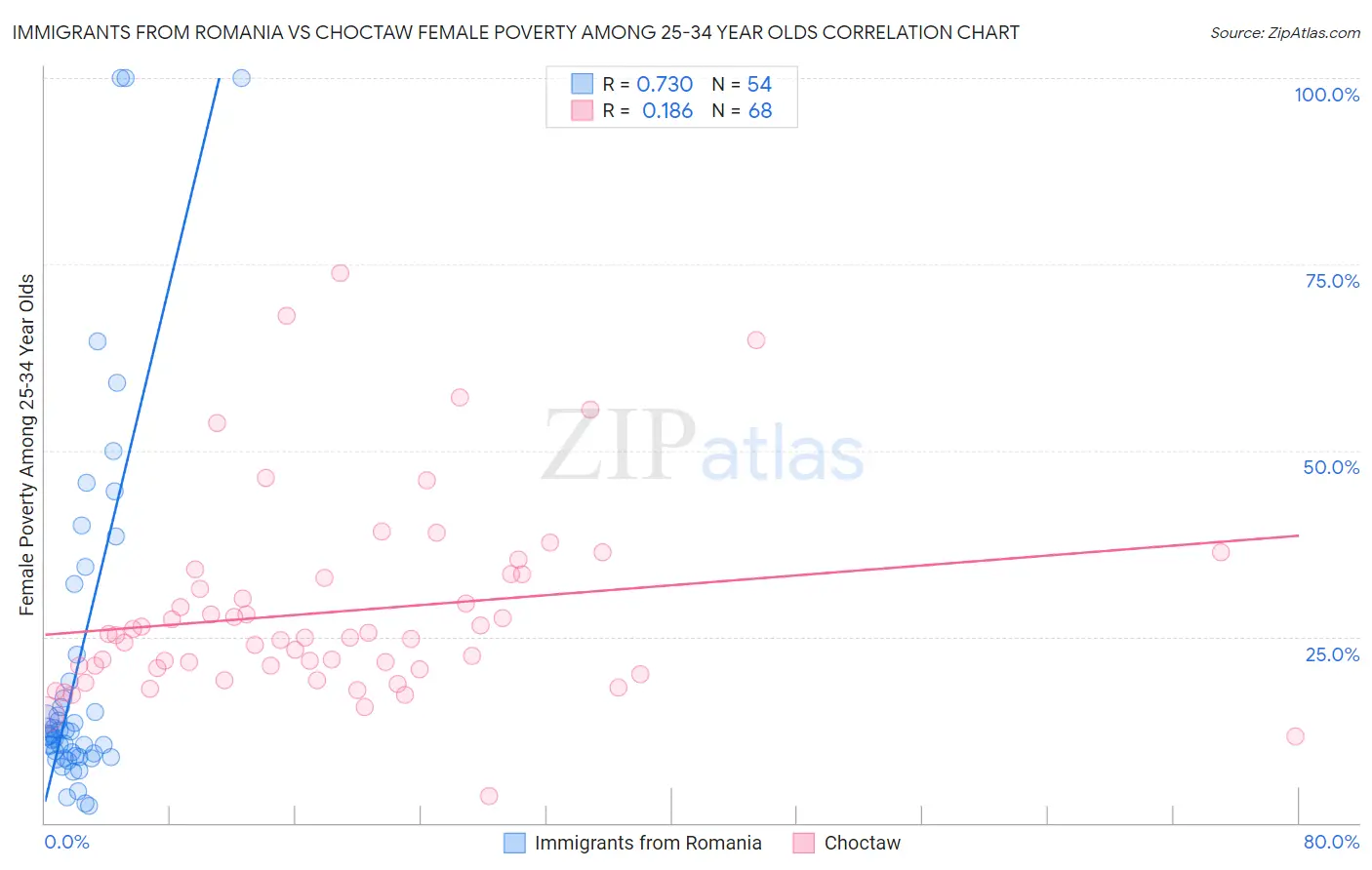 Immigrants from Romania vs Choctaw Female Poverty Among 25-34 Year Olds