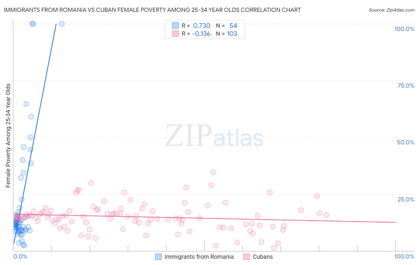 Immigrants from Romania vs Cuban Female Poverty Among 25-34 Year Olds