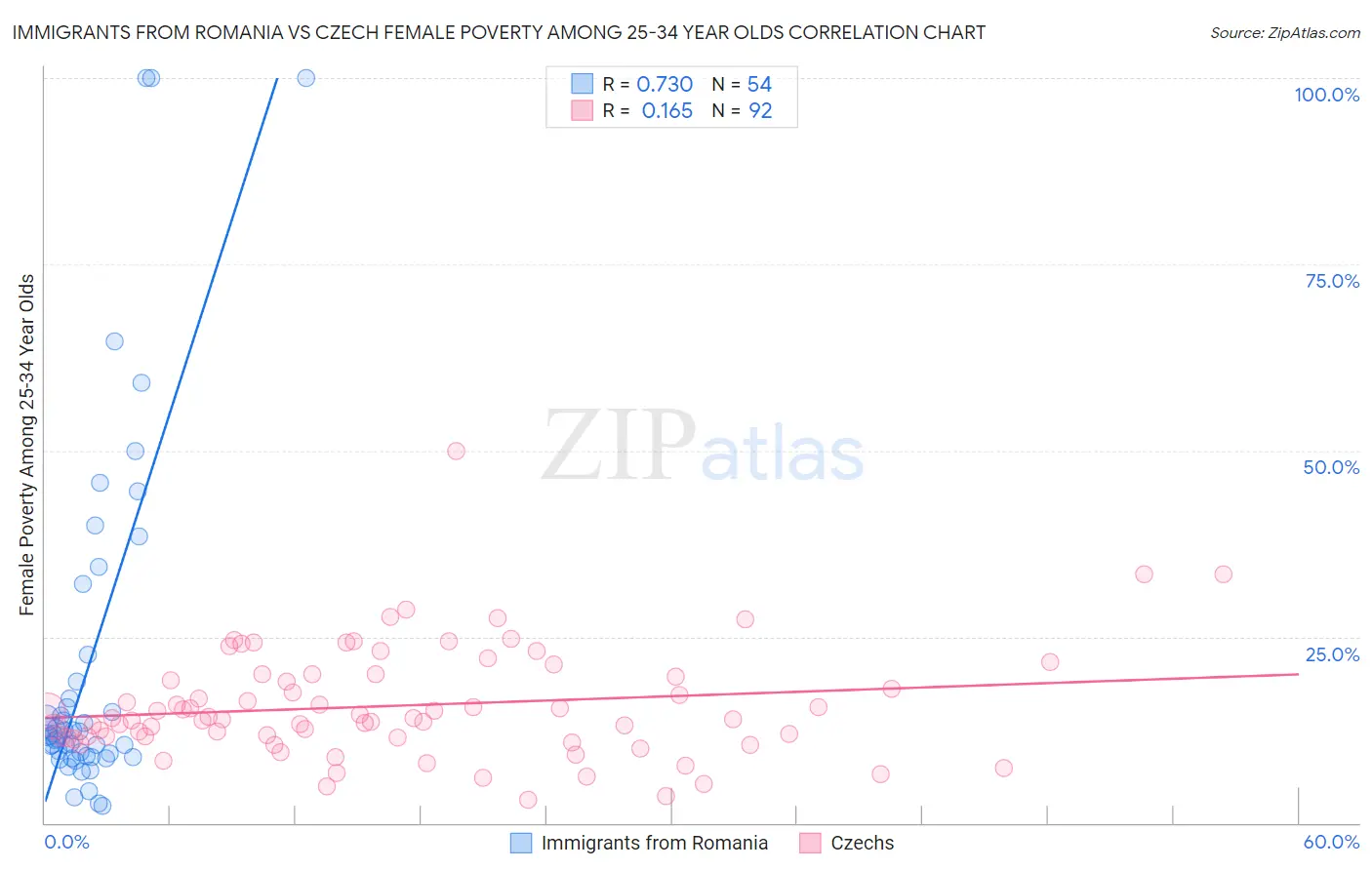 Immigrants from Romania vs Czech Female Poverty Among 25-34 Year Olds