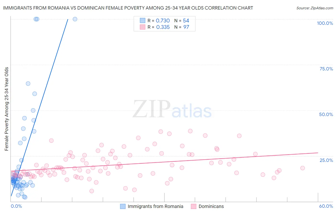 Immigrants from Romania vs Dominican Female Poverty Among 25-34 Year Olds