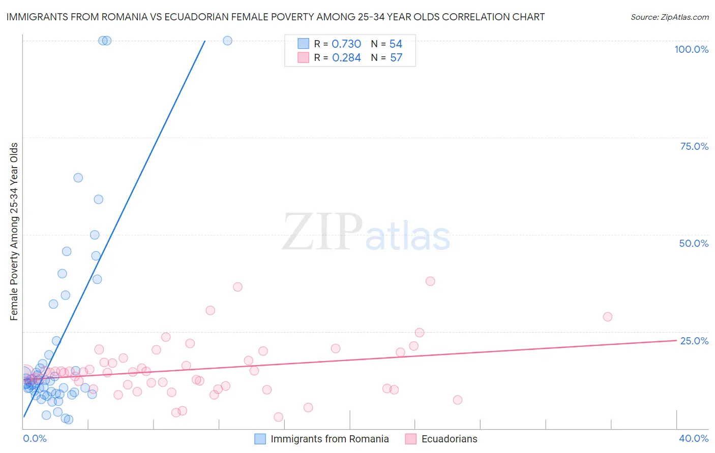 Immigrants from Romania vs Ecuadorian Female Poverty Among 25-34 Year Olds